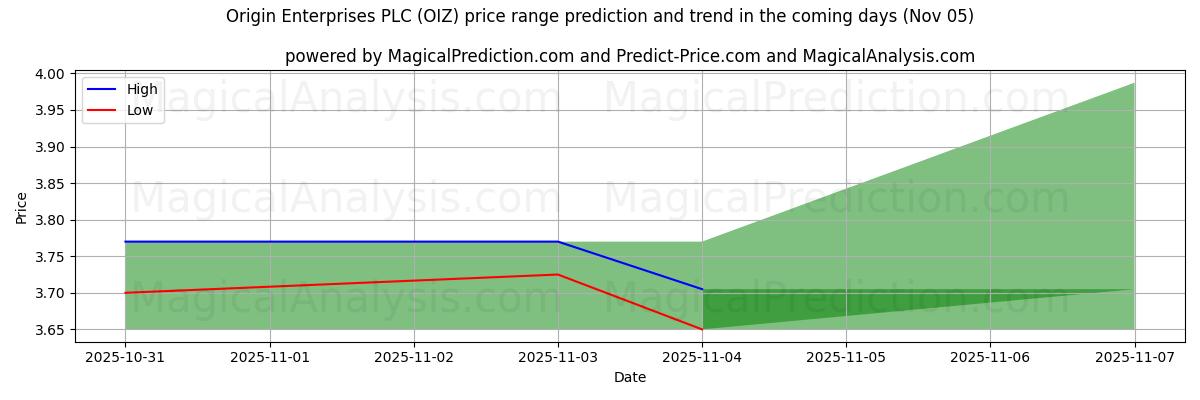 High and low price prediction by AI for Origin Enterprises PLC (OIZ) (05 Nov)