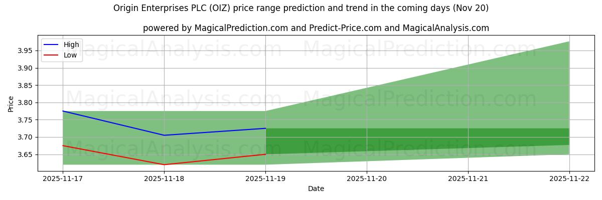High and low price prediction by AI for Origin Enterprises PLC (OIZ) (20 Nov)