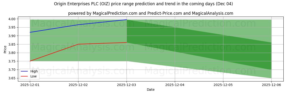 High and low price prediction by AI for Origin Enterprises PLC (OIZ) (04 Dec)