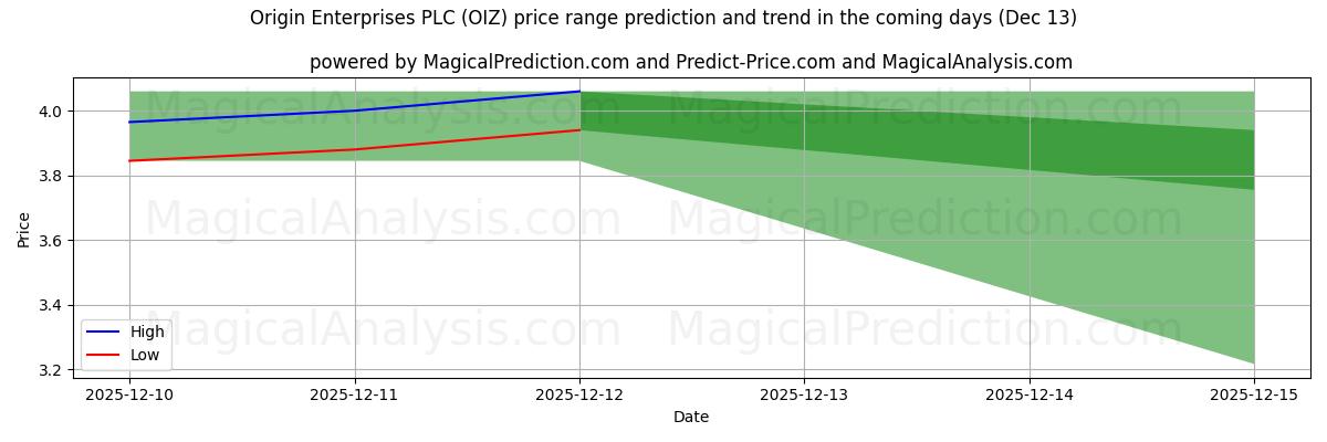 High and low price prediction by AI for Origin Enterprises PLC (OIZ) (13 Dec)
