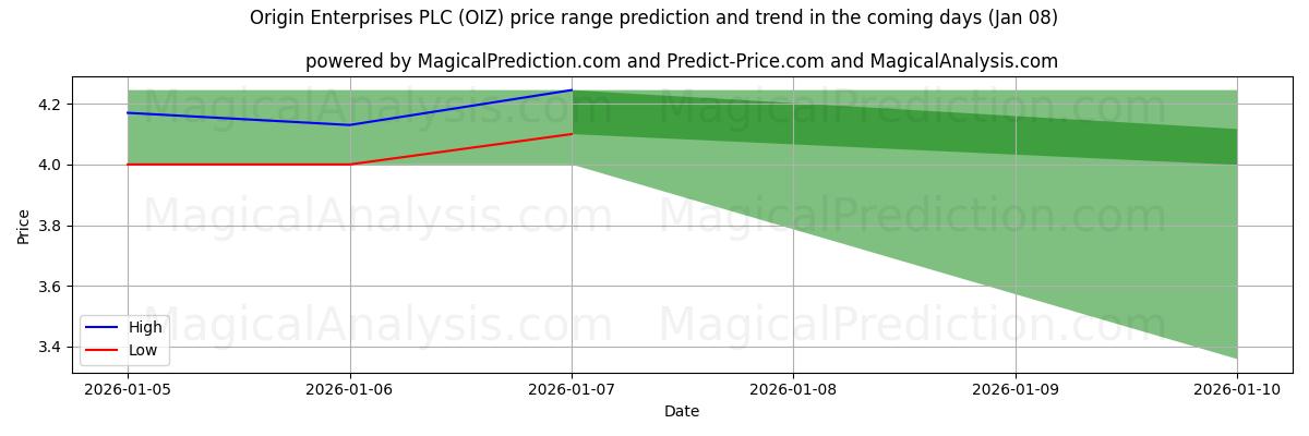 High and low price prediction by AI for Origin Enterprises PLC (OIZ) (06 Jan)