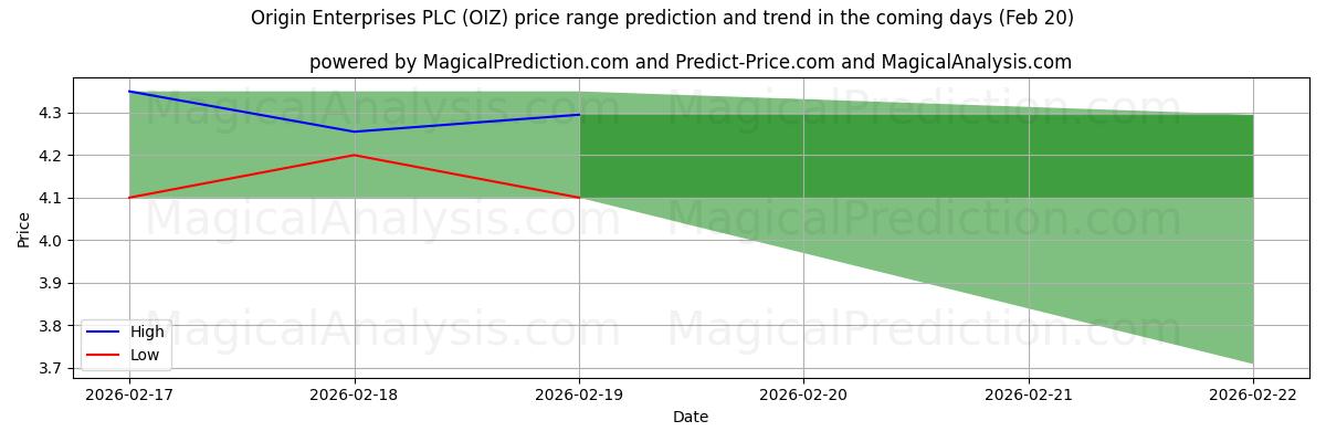 High and low price prediction by AI for Origin Enterprises PLC (OIZ) (19 Feb)
