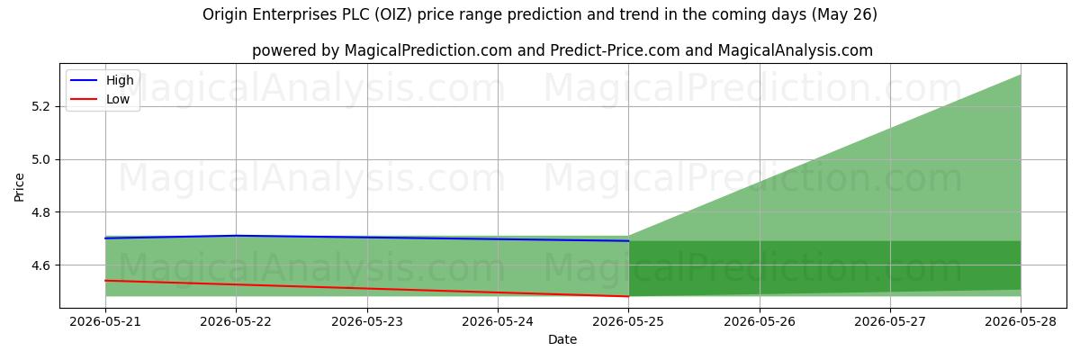High and low price prediction by AI for Origin Enterprises PLC (OIZ) (26 May)