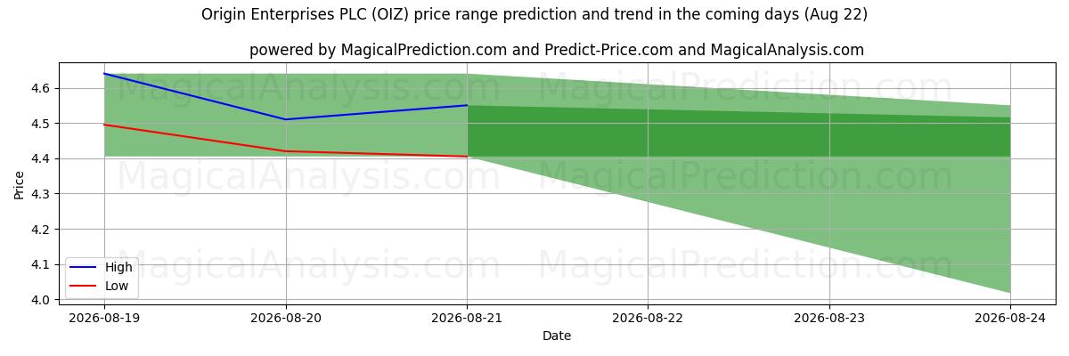 High and low price prediction by AI for Origin Enterprises PLC (OIZ) (22 Aug)