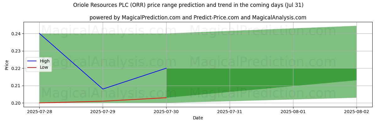 Previsão de Preço Alto e Baixo pela IA para Oriole Resources PLC (ORR) (31 Jul) High and low price prediction by AI for Oriole Resources PLC (ORR) (31 Jul)