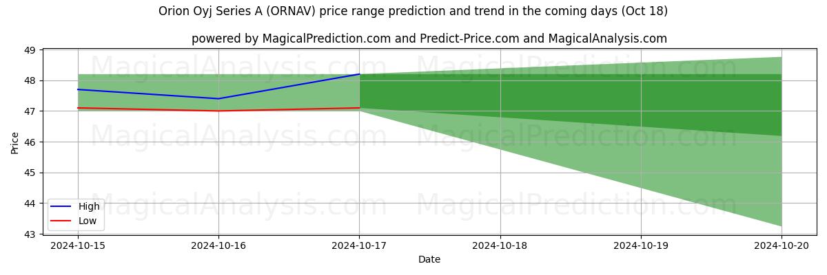 High and low price prediction by AI for Orion Oyj Series A (ORNAV) (18 Oct)