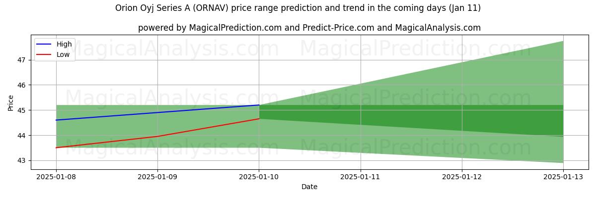 High and low price prediction by AI for Orion Oyj Series A (ORNAV) (11 Jan)