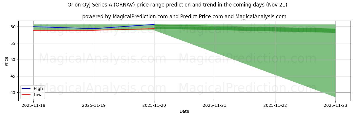 High and low price prediction by AI for Orion Oyj Series A (ORNAV) (21 Nov)