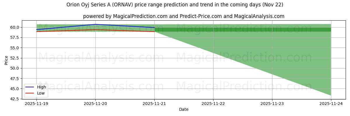 High and low price prediction by AI for Orion Oyj Series A (ORNAV) (22 Nov)