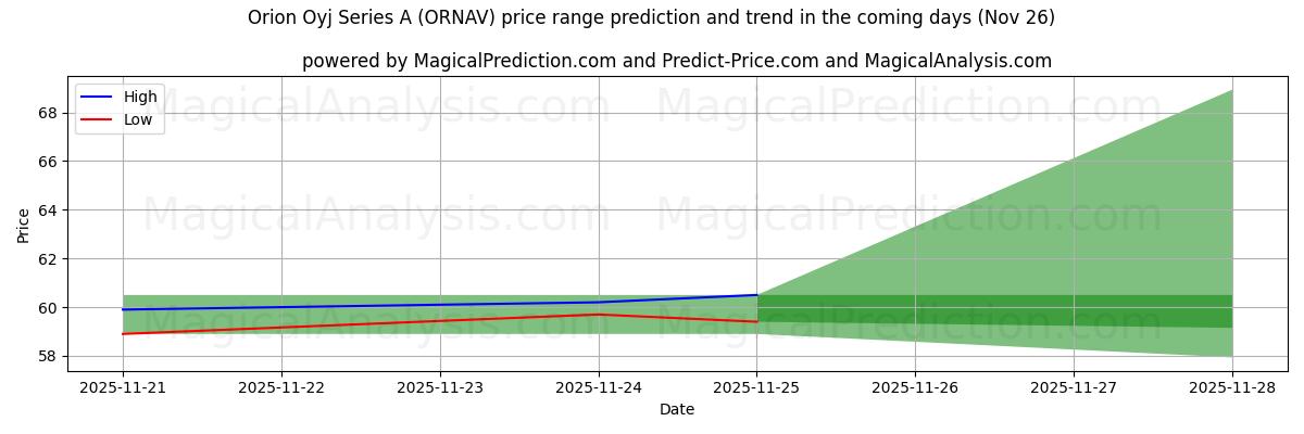 High and low price prediction by AI for Orion Oyj Series A (ORNAV) (26 Nov)