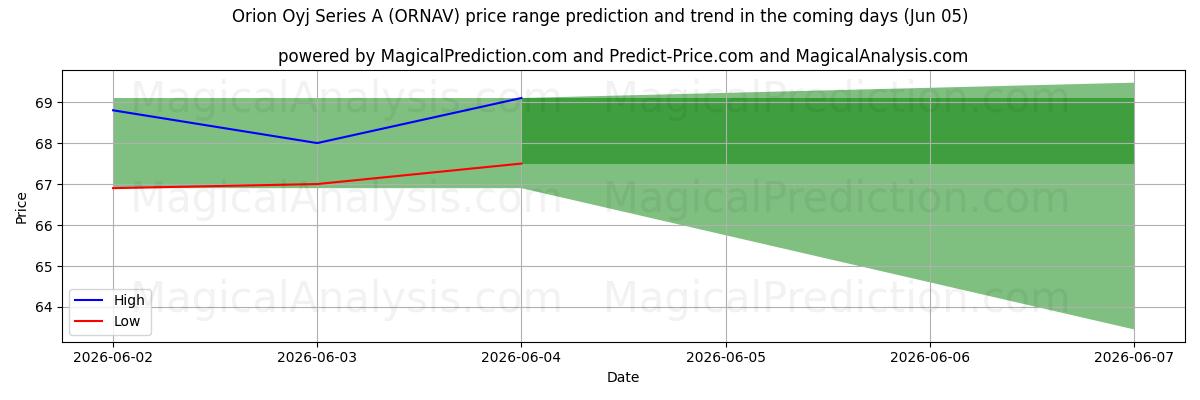 High and low price prediction by AI for Orion Oyj Series A (ORNAV) (05 Jun)