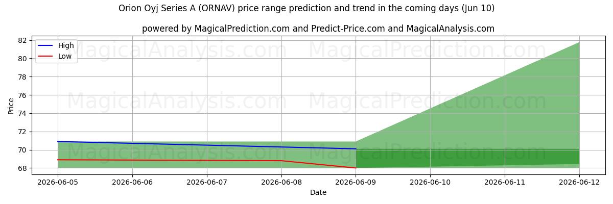 High and low price prediction by AI for Orion Oyj Series A (ORNAV) (10 Jun)