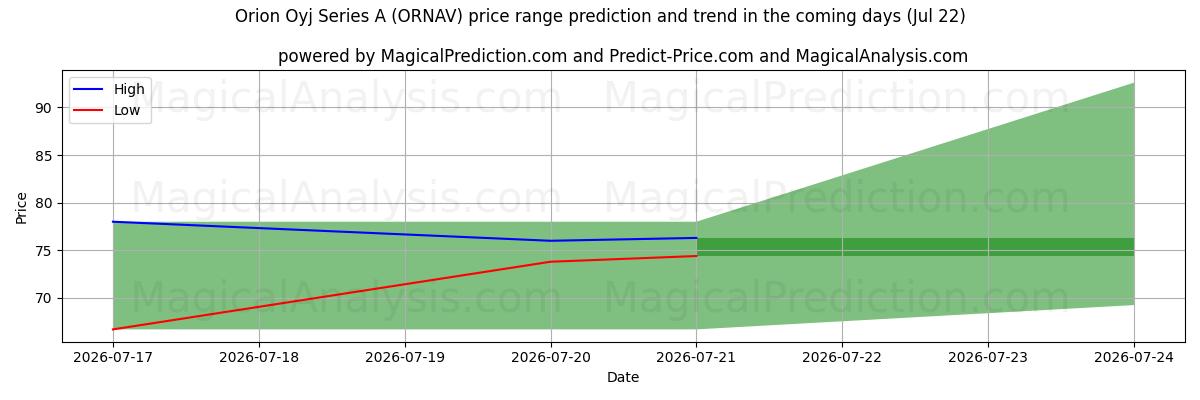 High and low price prediction by AI for Orion Oyj Series A (ORNAV) (22 Jul)
