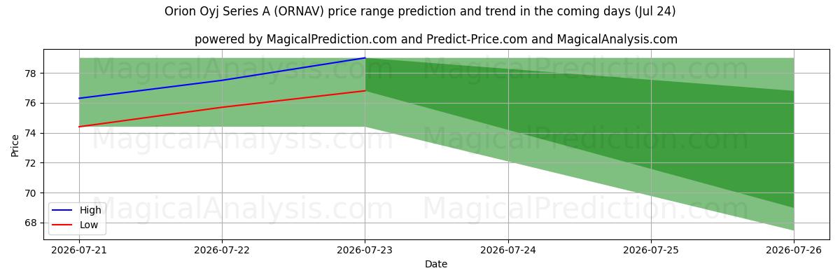 High and low price prediction by AI for Orion Oyj Series A (ORNAV) (24 Jul)