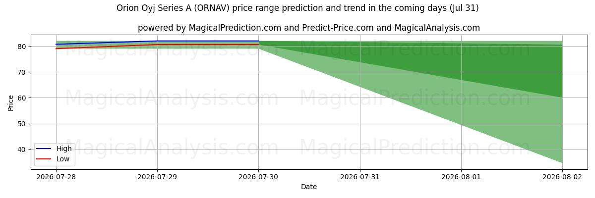High and low price prediction by AI for Orion Oyj Series A (ORNAV) (31 Jul)