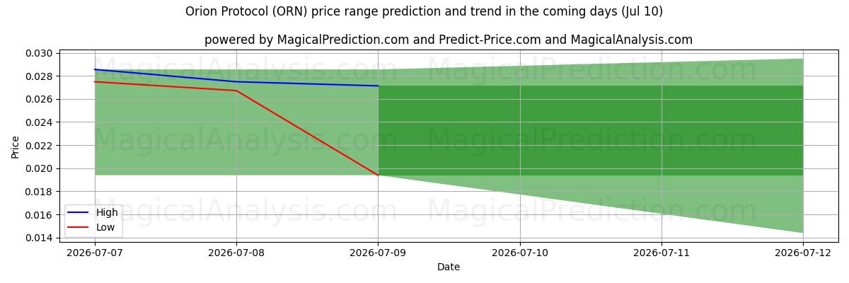 High and low price prediction by AI for Orion-protocol (ORN) (10 Jul)