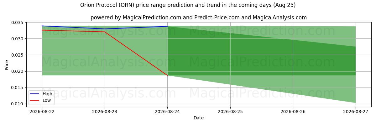 High and low price prediction by AI for Protocolo de Orión (ORN) (25 Aug)