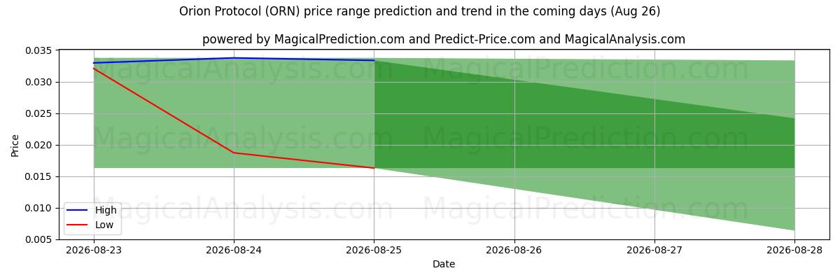 High and low price prediction by AI for オリオンプロトコル (ORN) (26 Aug)