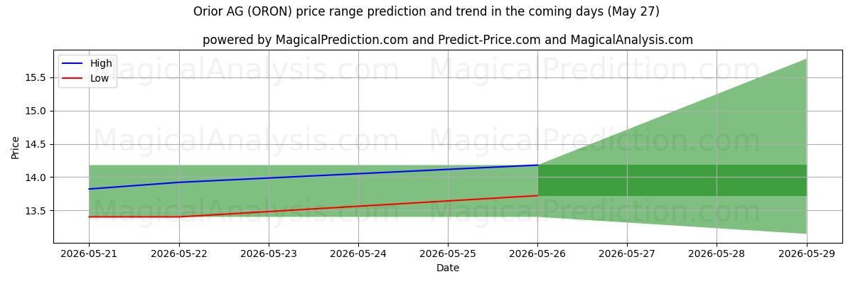 High and low price prediction by AI for Orior AG (ORON) (23 May)
