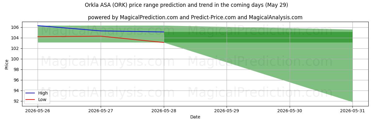 High and low price prediction by AI for Orkla ASA (ORK) (29 May)