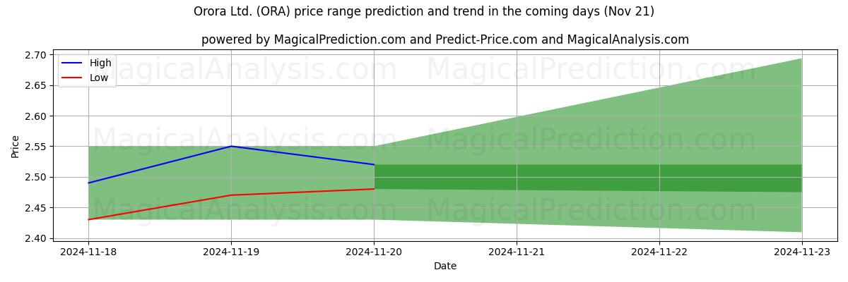 High and low price prediction by AI for Orora Ltd. (ORA) (21 Nov)