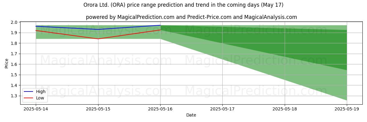 High and low price prediction by AI for Orora Ltd. (ORA) (17 May)
