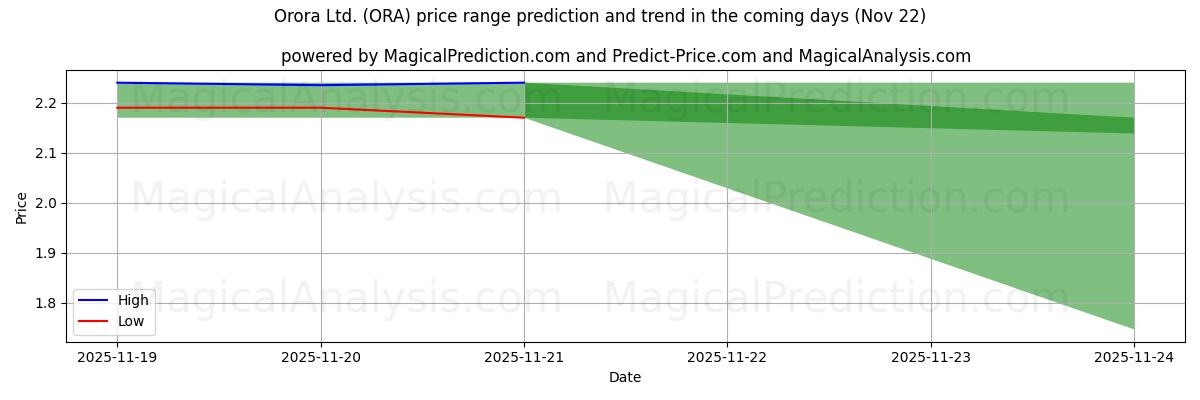 High and low price prediction by AI for Orora Ltd. (ORA) (22 Nov)