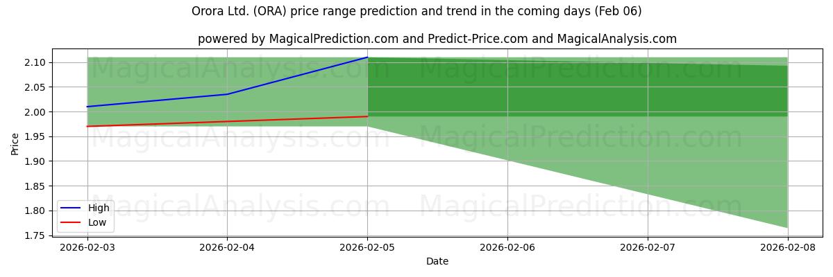 High and low price prediction by AI for Orora Ltd. (ORA) (06 Feb)