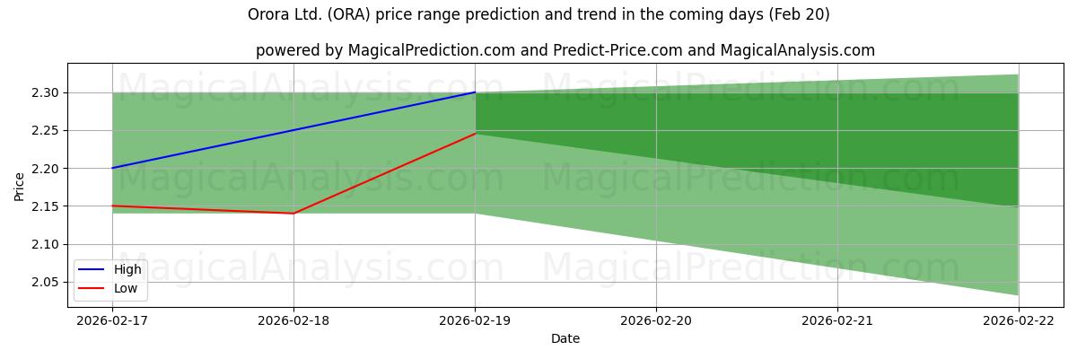 High and low price prediction by AI for Orora Ltd. (ORA) (20 Feb)