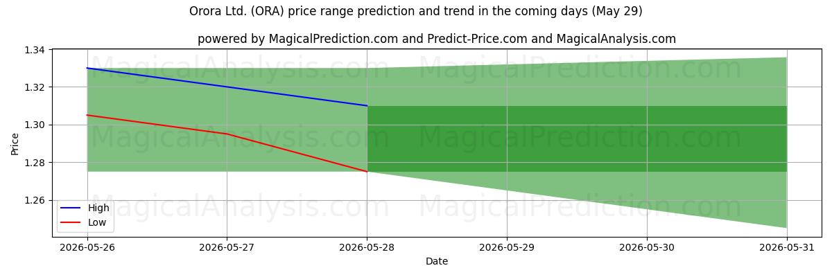 High and low price prediction by AI for Orora Ltd. (ORA) (29 May)