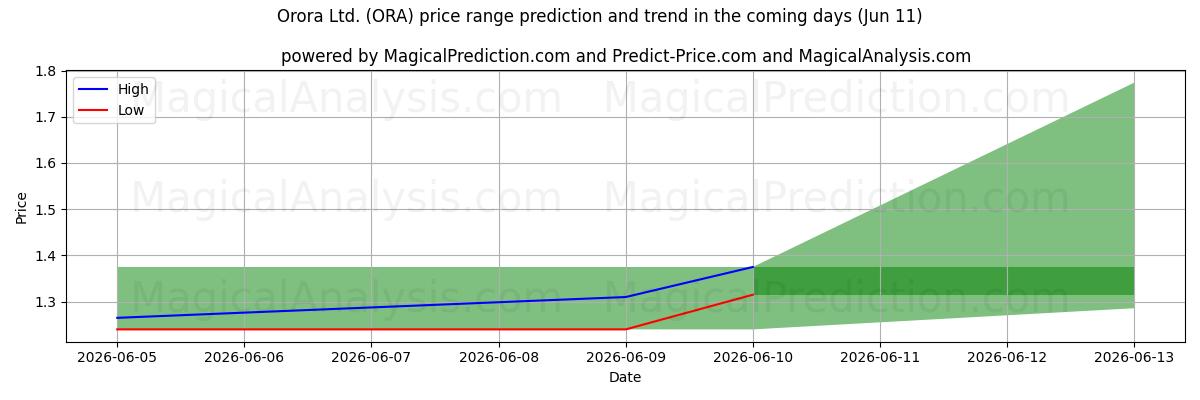 High and low price prediction by AI for Orora Ltd. (ORA) (11 Jun)