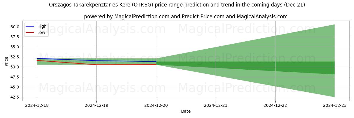 High and low price prediction by AI for Orszagos Takarekpenztar es Kere (OTP.SG) (21 Dec)