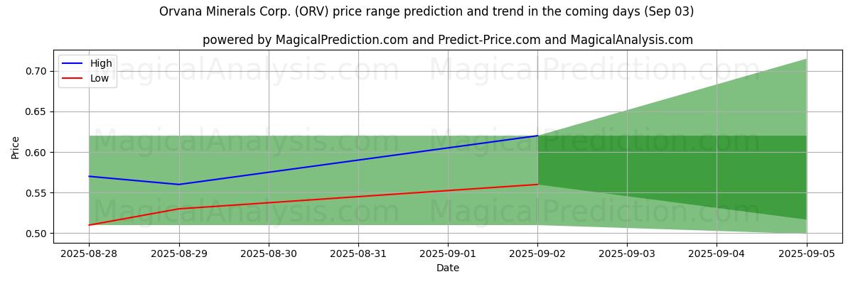 High and low price prediction by AI for Orvana Minerals Corp. (ORV) (03 Sep)