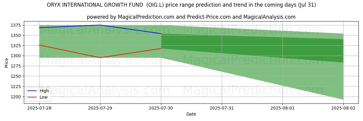 Previsão de Preço Alto e Baixo pela IA para ORYX INTERNATIONAL GROWTH FUND (OIG.L) (31 Jul) High and low price prediction by AI for ORYX INTERNATIONAL GROWTH FUND (OIG.L) (31 Jul)