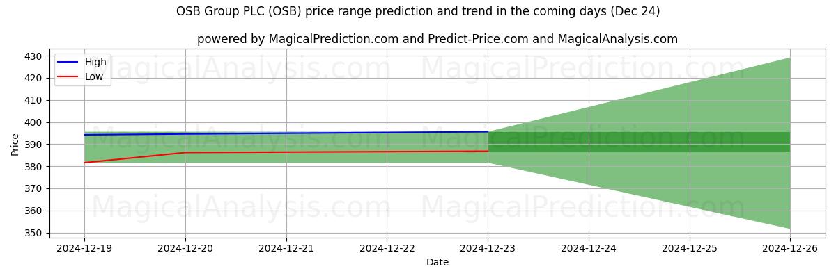 High and low price prediction by AI for OSB Group PLC (OSB) (24 Dec)