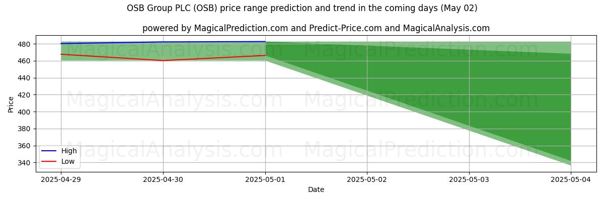AI prijs hoog en laag voorspelling voor OSB Group PLC (OSB) (02 May) High and low price prediction by AI for OSB Group PLC (OSB) (02 May)