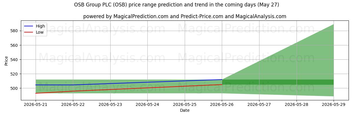 High and low price prediction by AI for OSB Group PLC (OSB) (23 May)