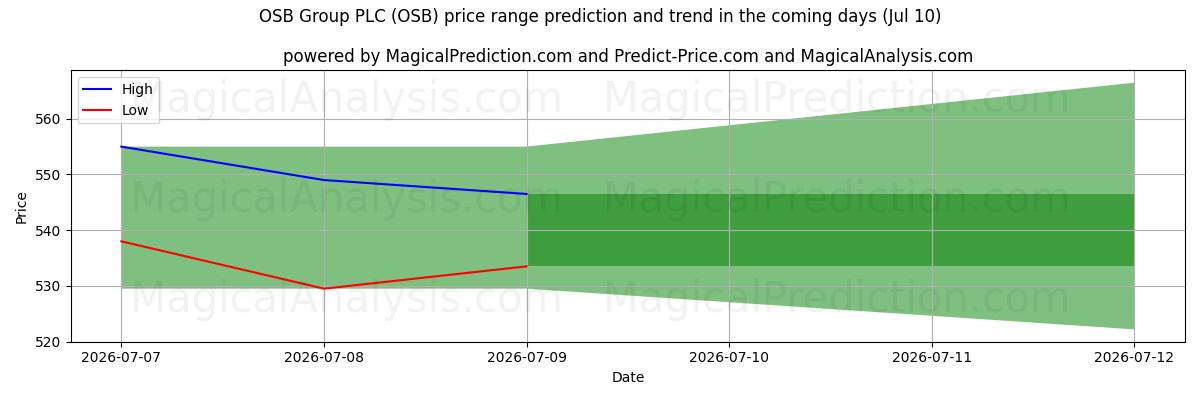 High and low price prediction by AI for OSB Group PLC (OSB) (10 Jul)