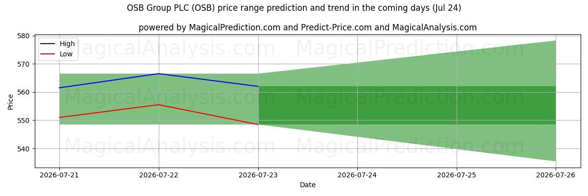 High and low price prediction by AI for OSB Group PLC (OSB) (24 Jul)
