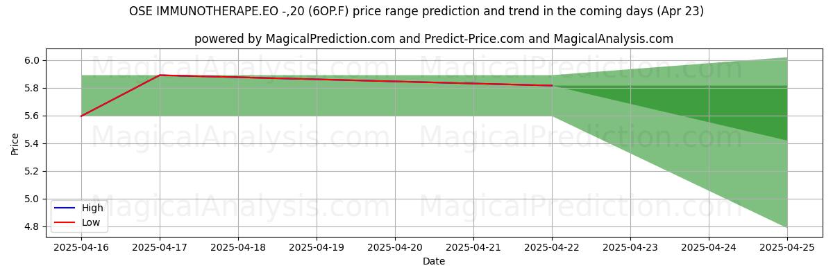 Hohe und niedrige Preisprognose durch KI für OSE IMMUNOTHERAPE.EO -,20 (6OP.F) (23 Apr) High and low price prediction by AI for OSE IMMUNOTHERAPE.EO -,20 (6OP.F) (23 Apr)