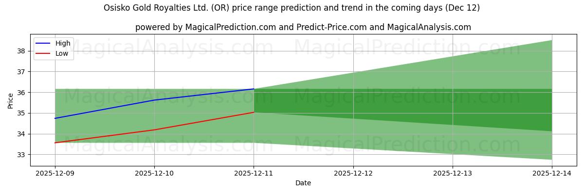 High and low price prediction by AI for Osisko Gold Royalties Ltd. (OR) (12 Dec)