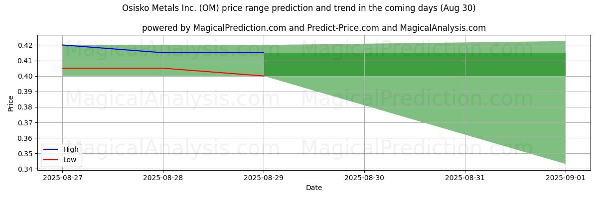 Osisko Metals Inc. (OM) के लिए एआई द्वारा उच्चतम और निम्नतम मूल्य पूर्वानुमान (30 Aug) High and low price prediction by AI for Osisko Metals Inc. (OM) (30 Aug)