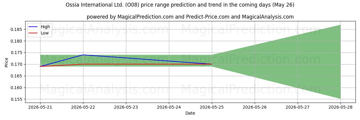 High and low price prediction by AI for Ossia International Ltd. (O08) (26 May)
