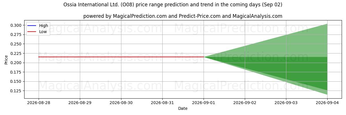 High and low price prediction by AI for Ossia International Ltd. (O08) (02 Sep)