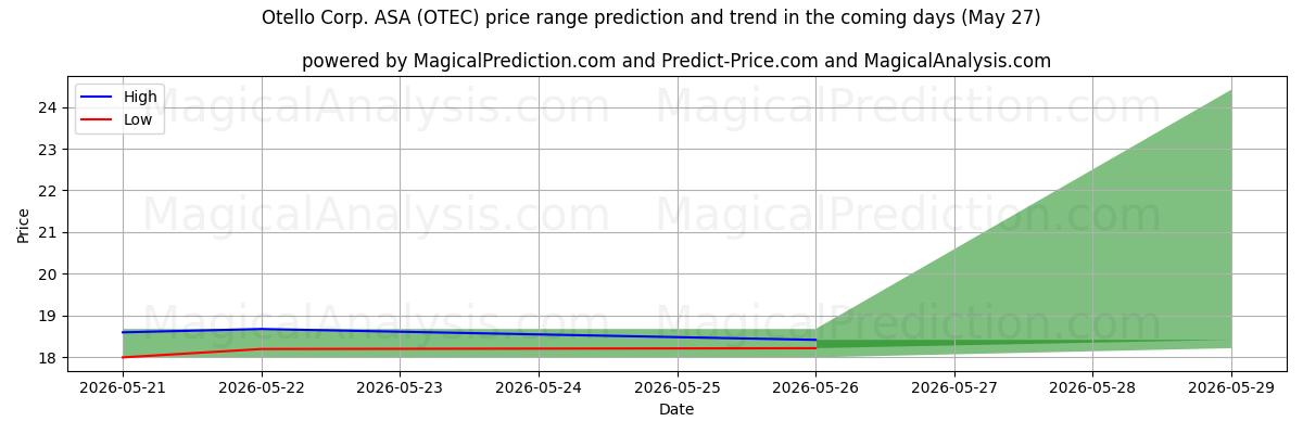 High and low price prediction by AI for Otello Corp. ASA (OTEC) (27 May)