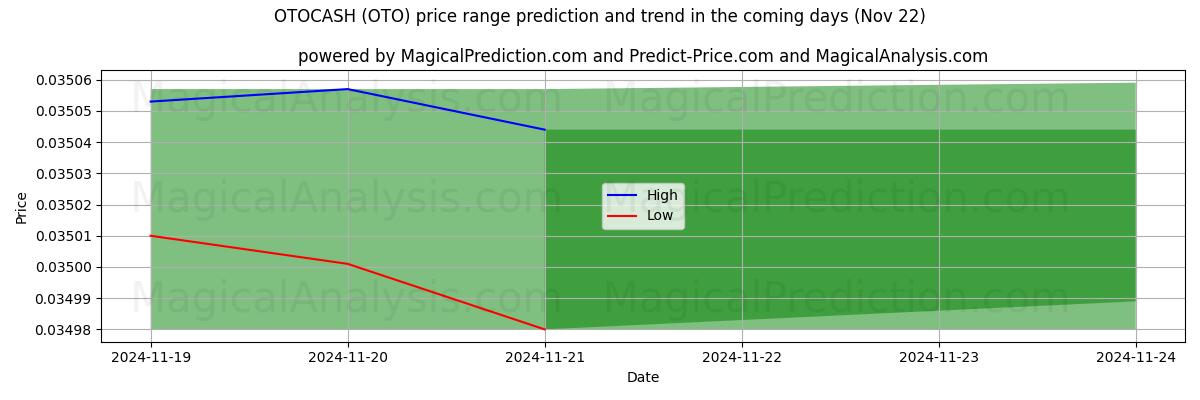 High and low price prediction by AI for OTOCASH (OTO) (22 Nov)