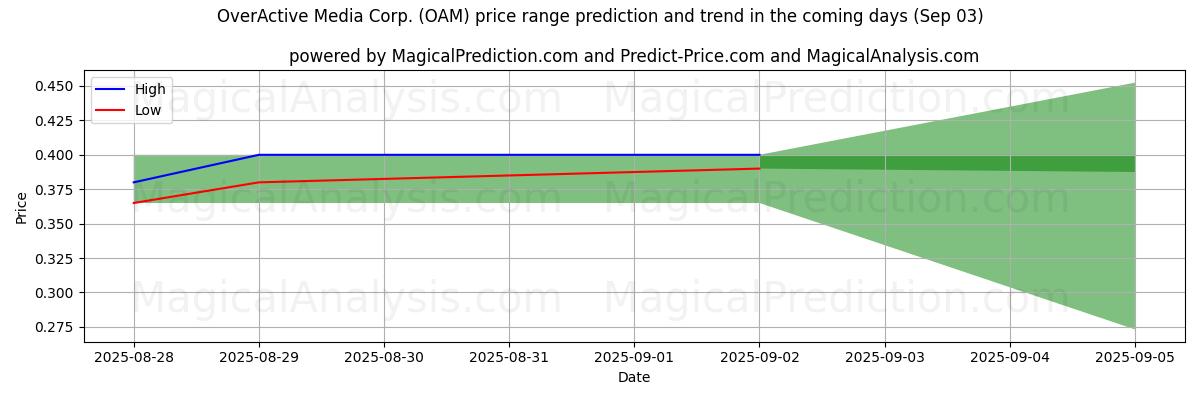 High and low price prediction by AI for OverActive Media Corp. (OAM) (03 Sep)