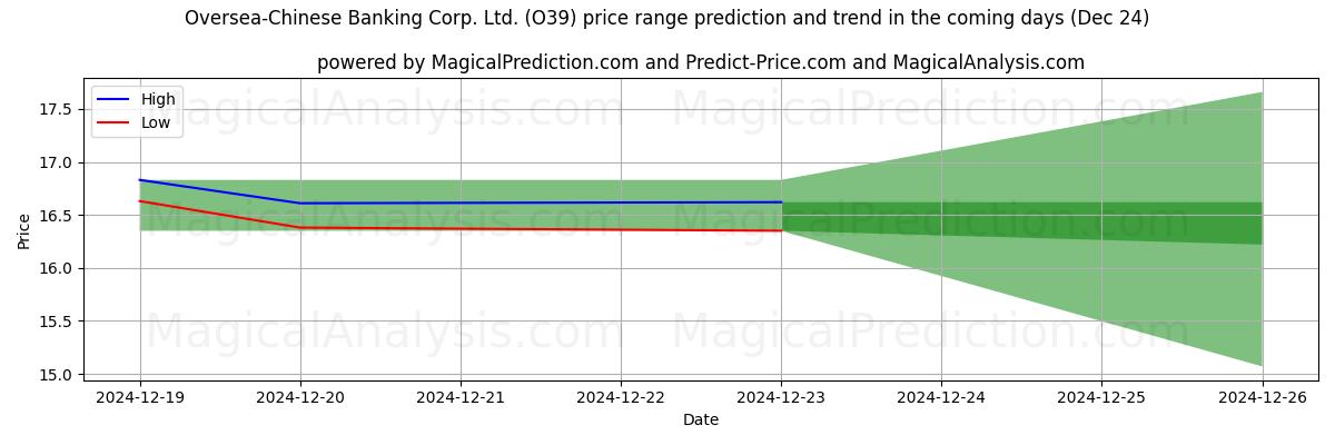 High and low price prediction by AI for Oversea-Chinese Banking Corp. Ltd. (O39) (24 Dec)