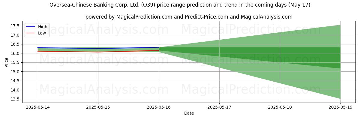 High and low price prediction by AI for Oversea-Chinese Banking Corp. Ltd. (O39) (17 May)
