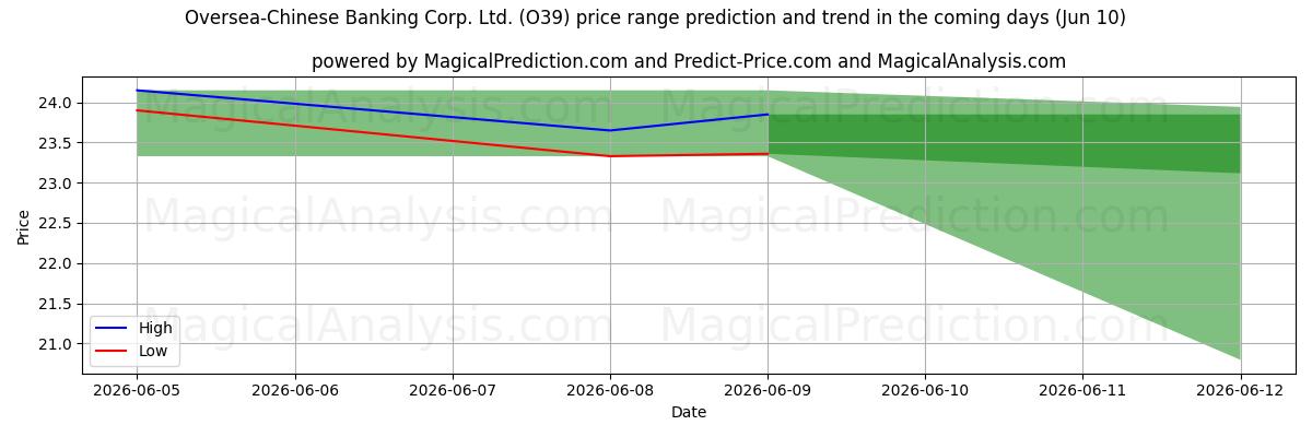 High and low price prediction by AI for Oversea-Chinese Banking Corp. Ltd. (O39) (10 Jun)